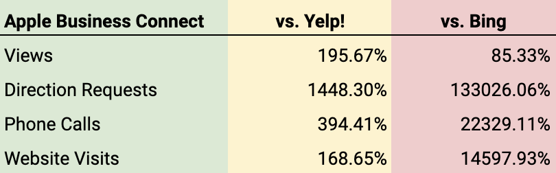 Apple, Yelp, Bing comparison