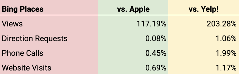 Bing, Apple, Yelp comparison