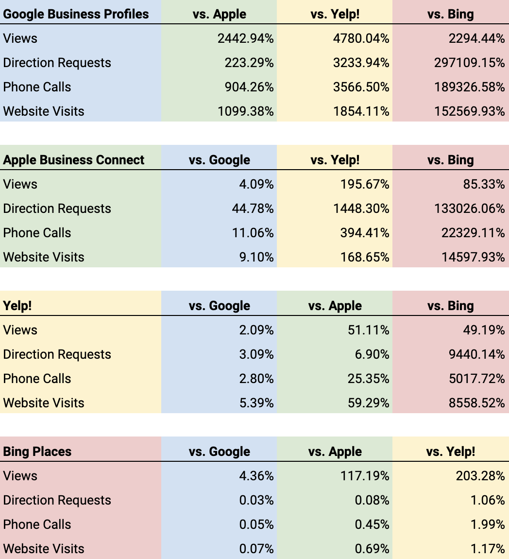 Google, Bing, Apple, Yelp comparison